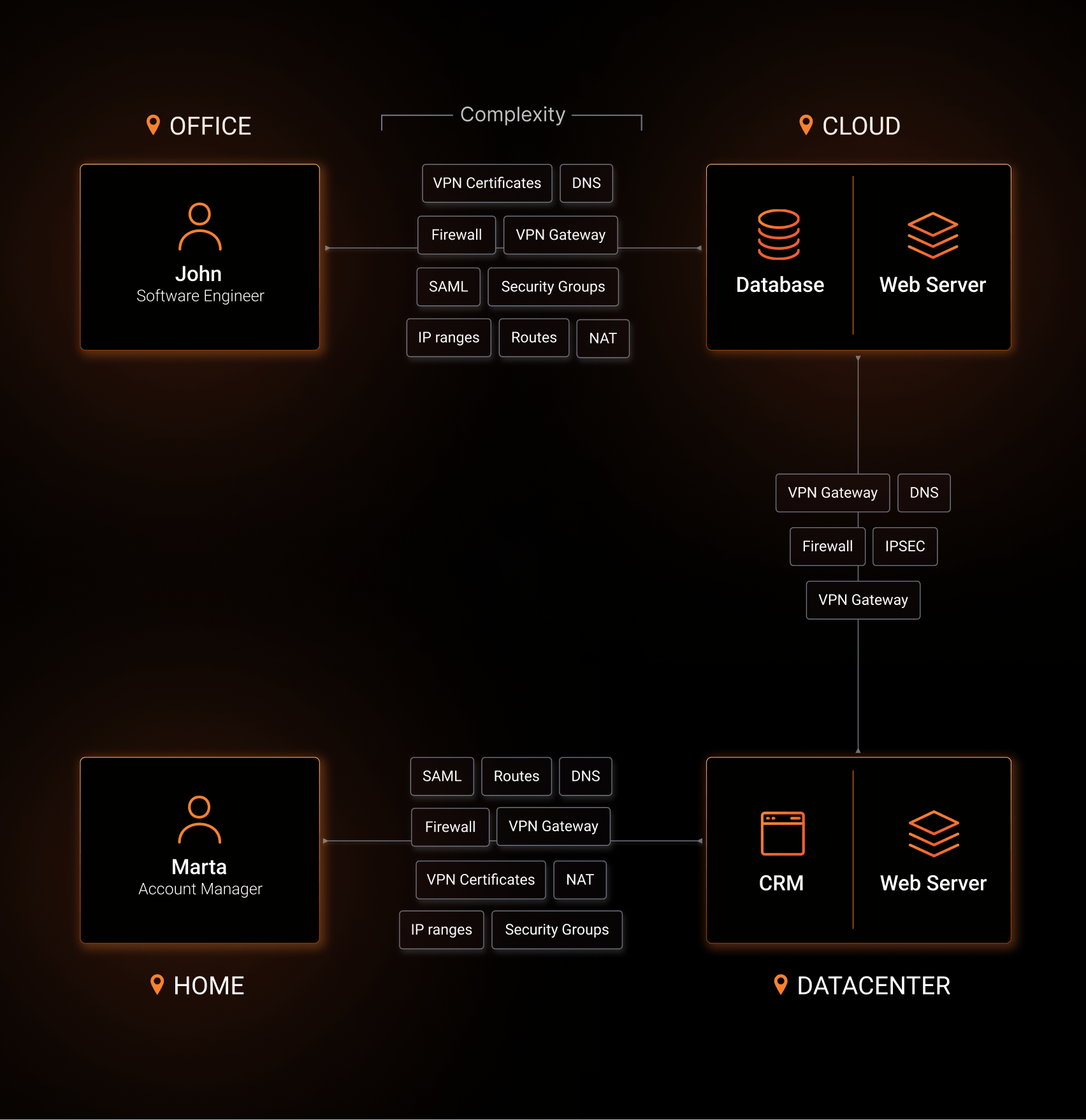 NetBird - Zero-Configuration Private Network