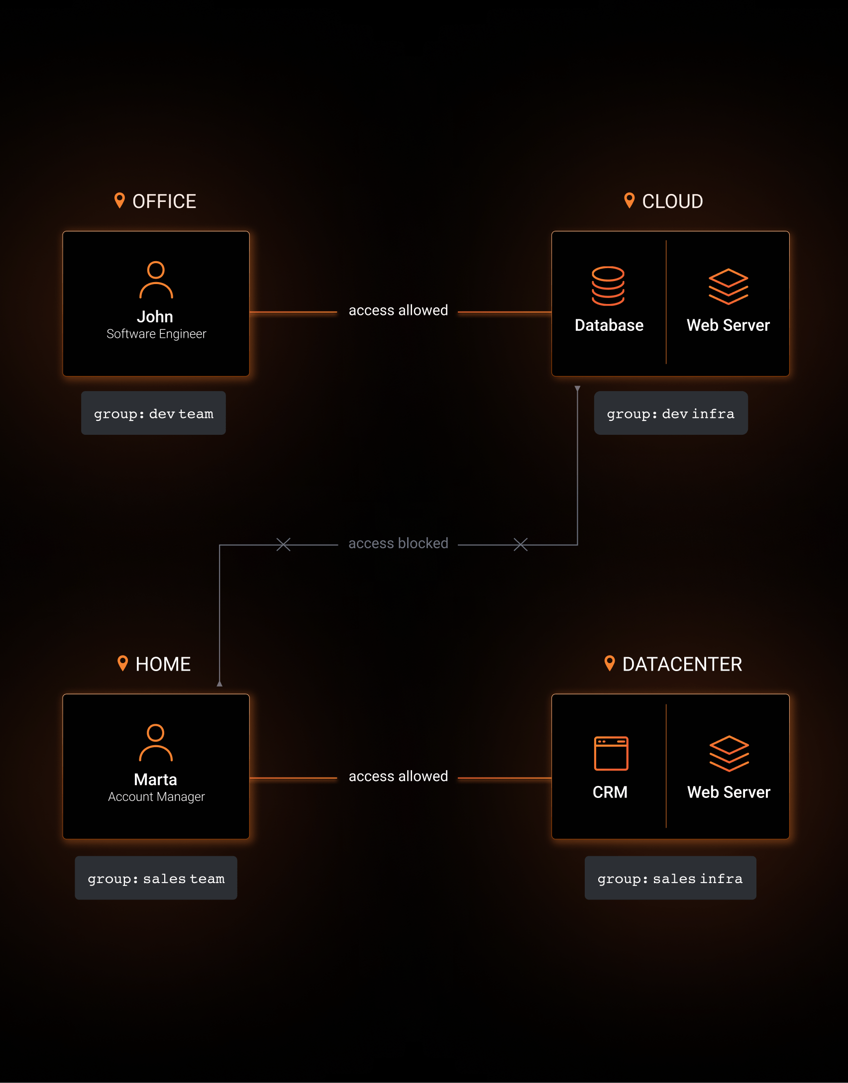NetBird - Open Source Zero Trust Networking