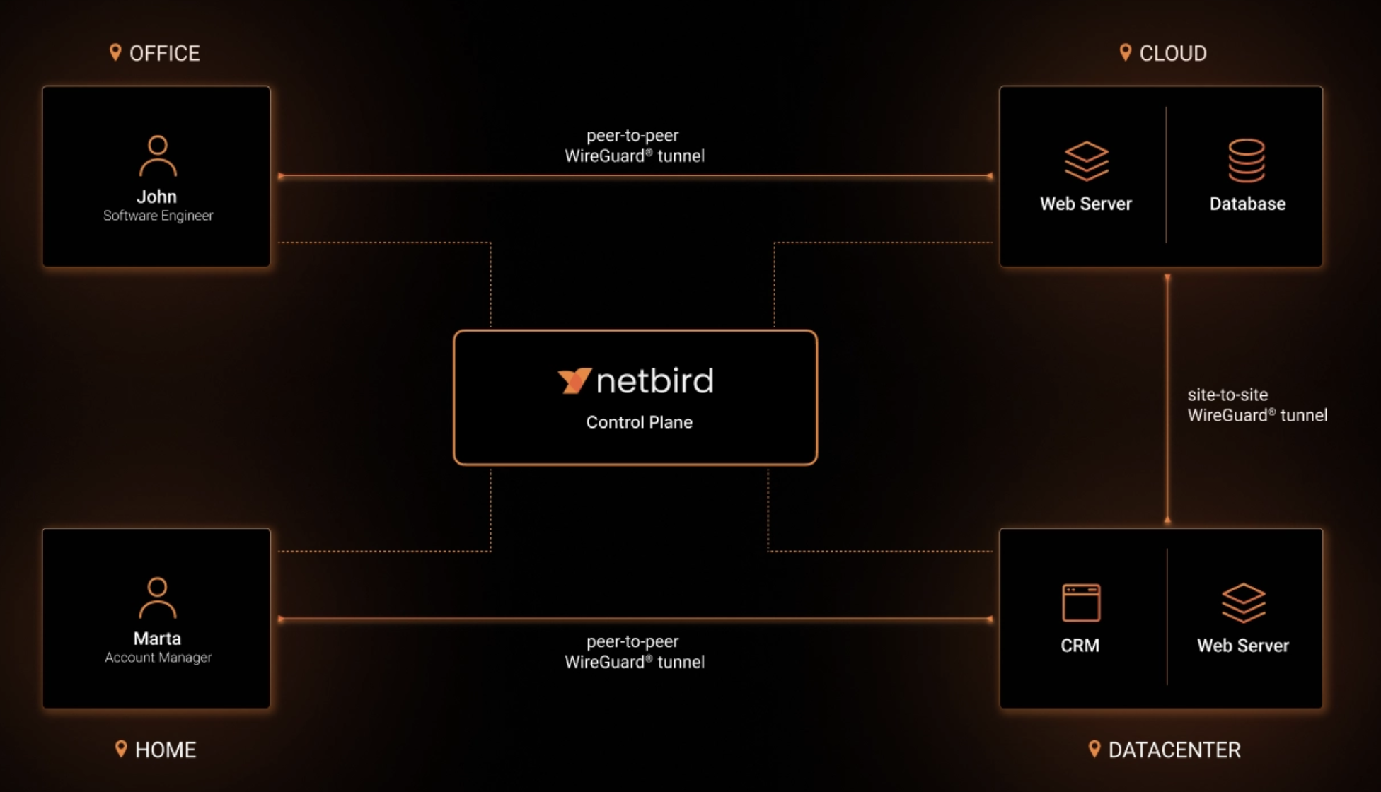 NetBird Zero Trust Network Access Architecture