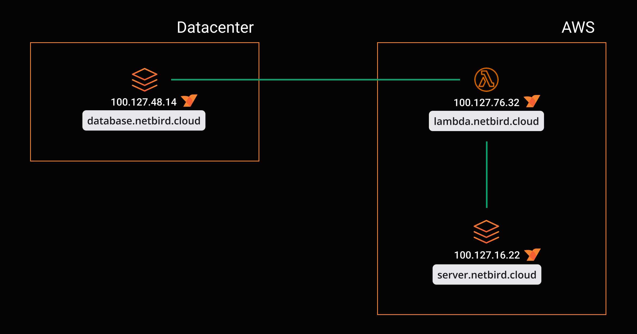 NetBird AWS Lambda