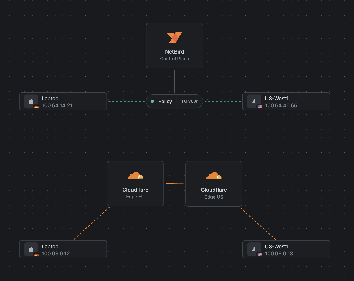 P2P vs Edge routing architecture