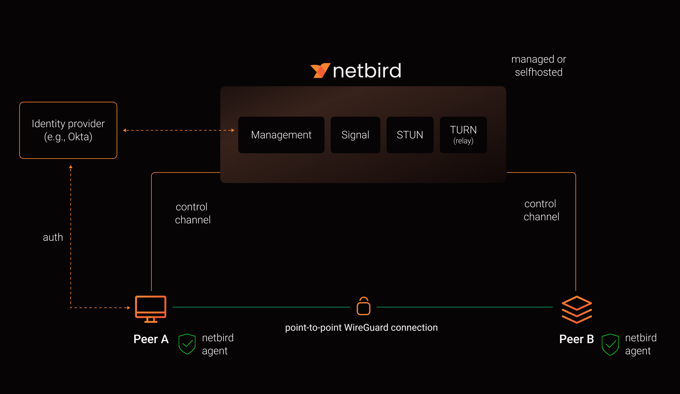 NetBird architecture showing Management, Signal, and Relay services