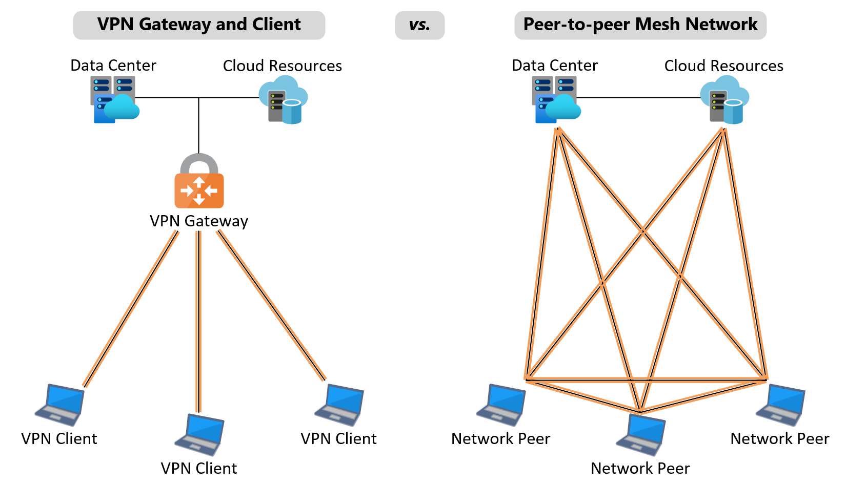 VPN gateway / client vs. peer-to-peer mesh network architecture, courtesy of Joshua Marks