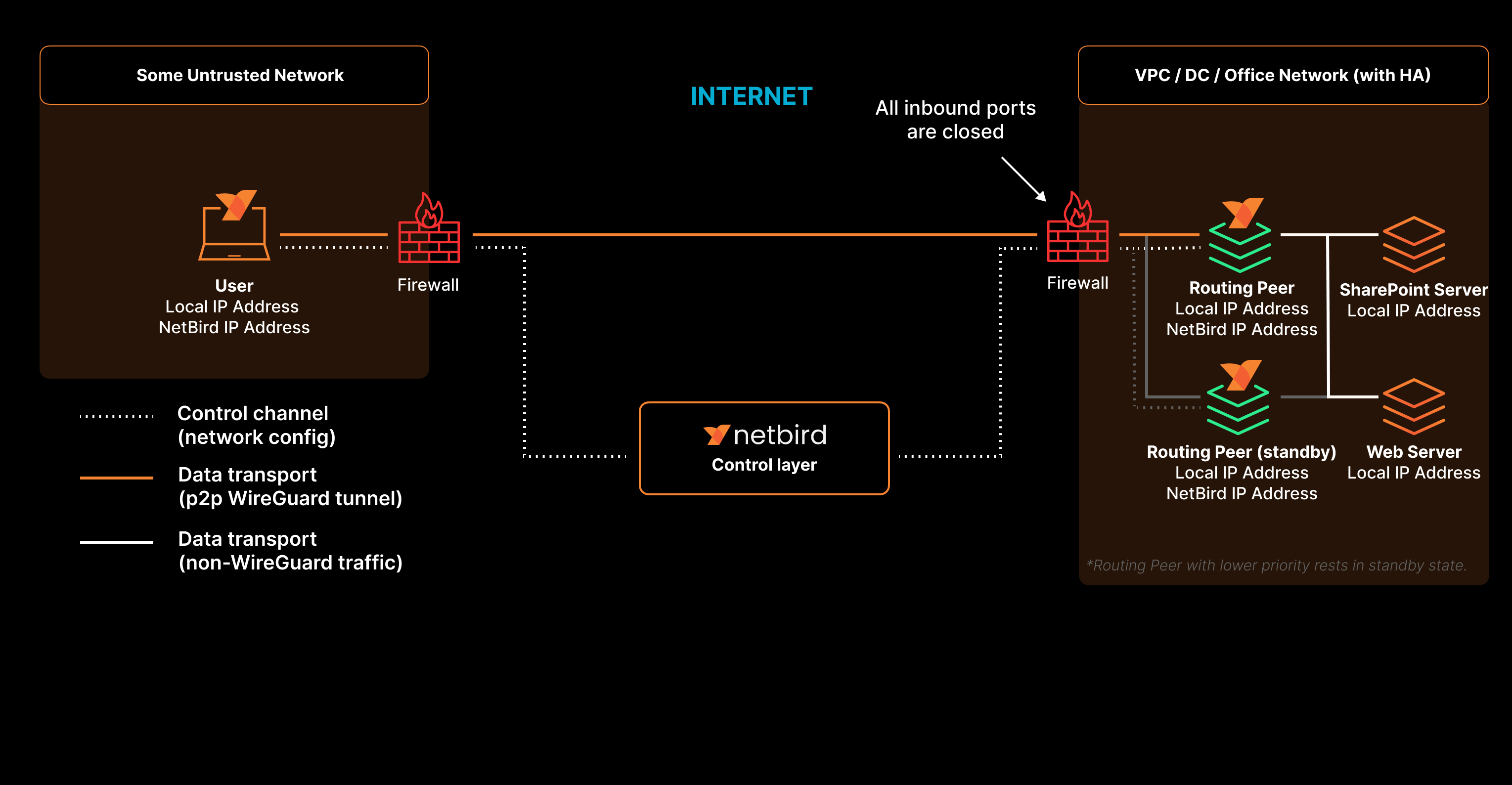 Secure SharePoint Servers with NetBird Networks