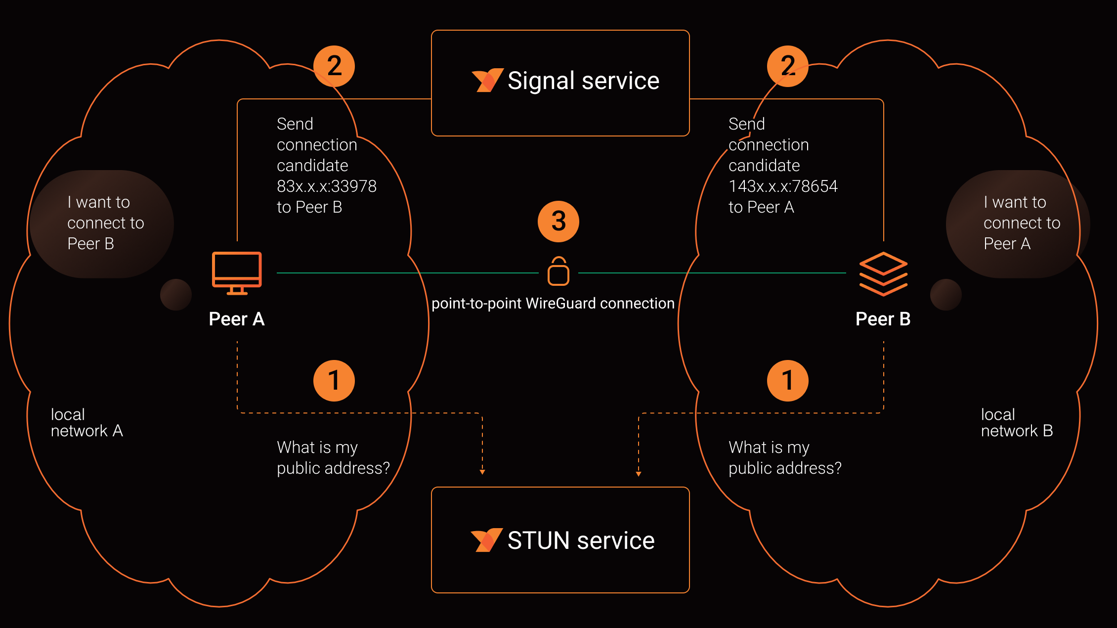Two clients negotiate a connection using the signal and STUN services, courtesy of Christoph Berger