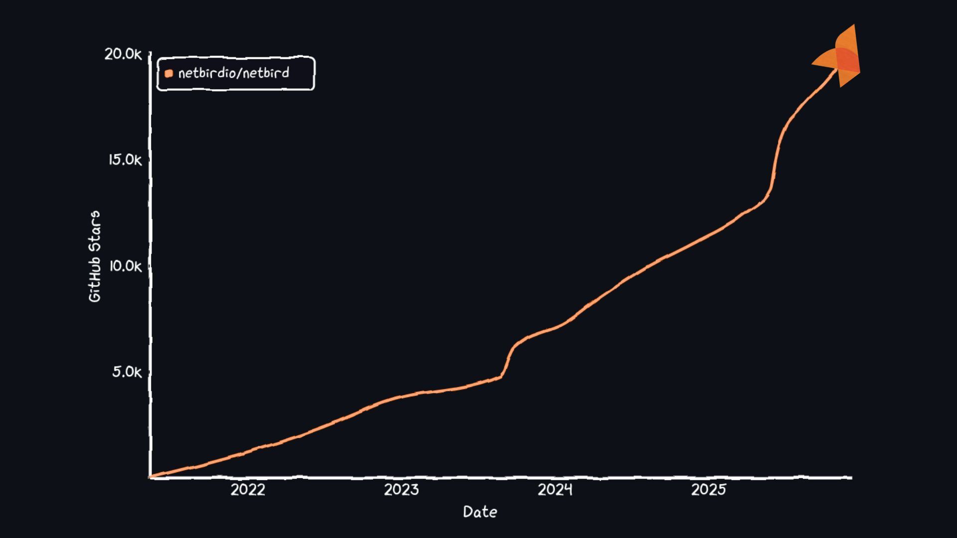 NetBird GitHub stars reaching 20k