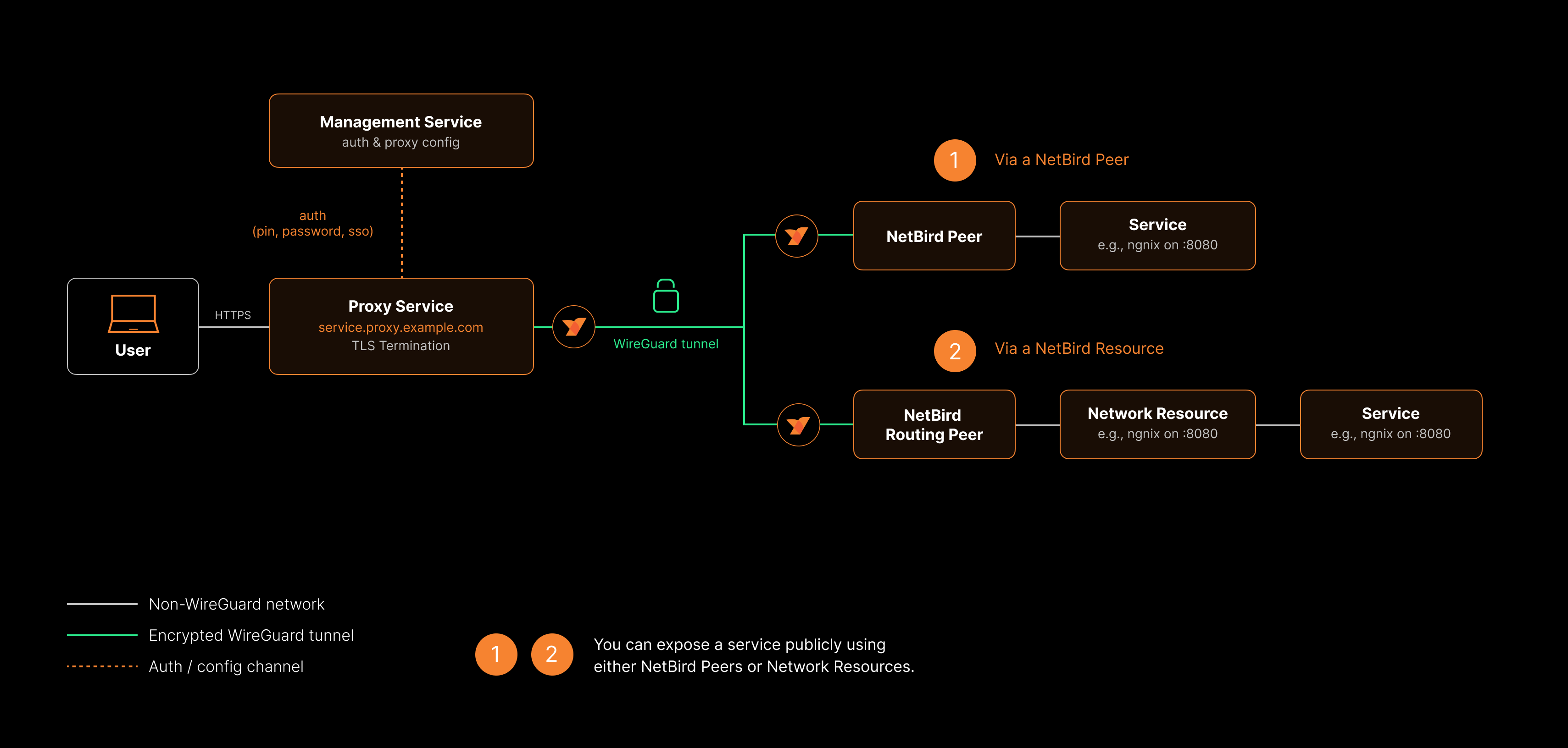 How NetBird Reverse Proxy reaches services through a peer or routed network resource