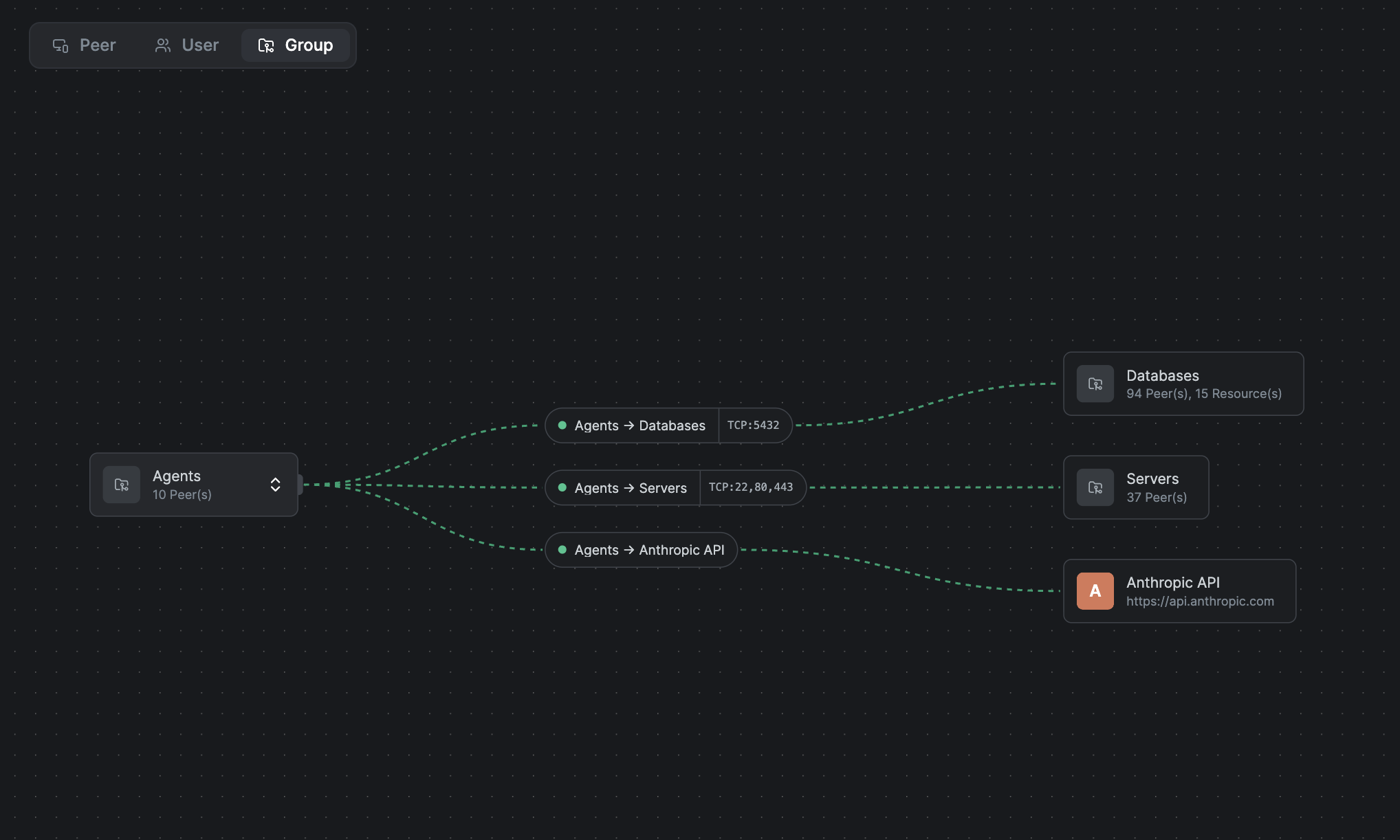 The NetBird Control Center: agents on the left reach LLM APIs and internal resources on the right, only where the policies in the middle allow it