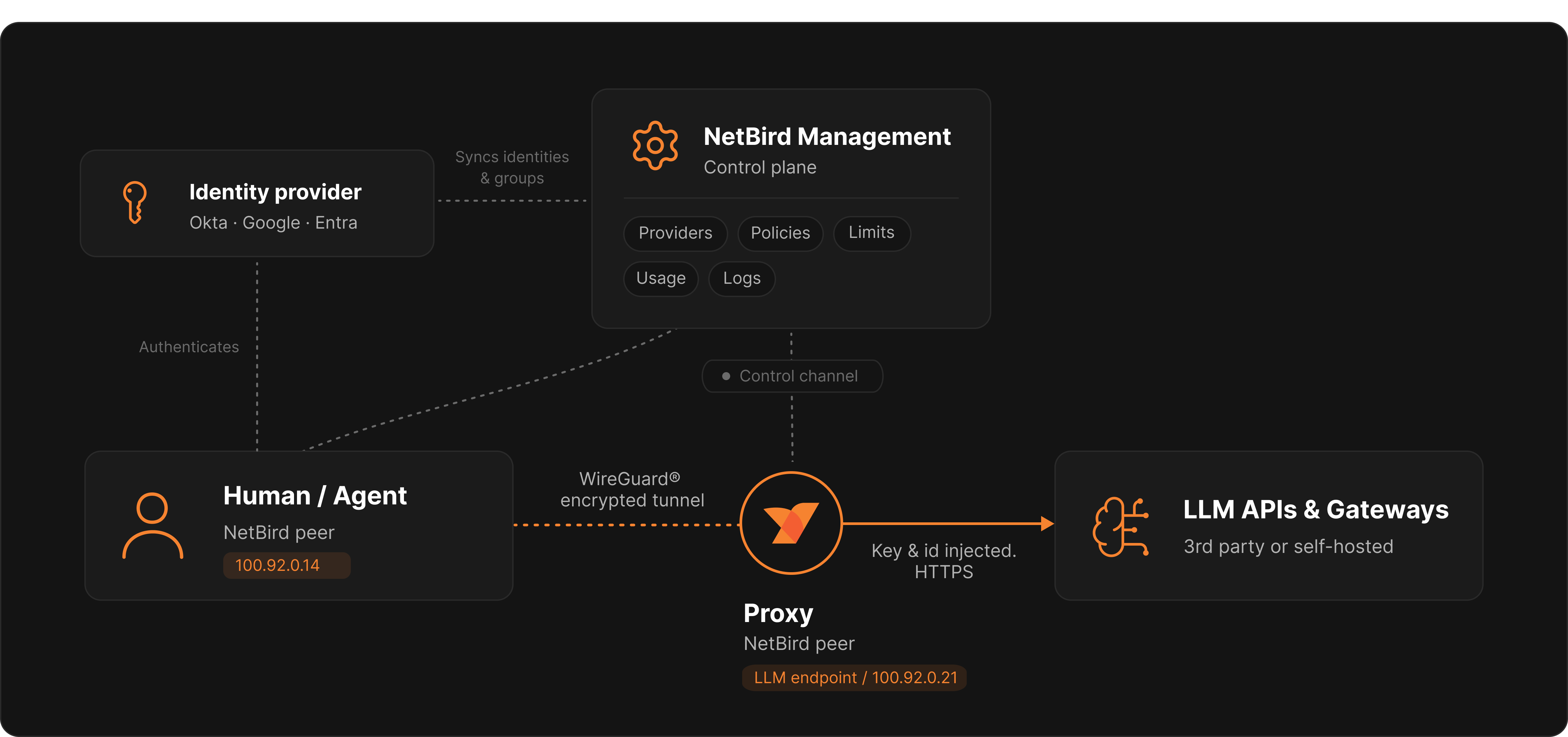 The lifecycle of an LLM request: from the tunnel through identity, routing, policy, key injection, and on to the upstream provider