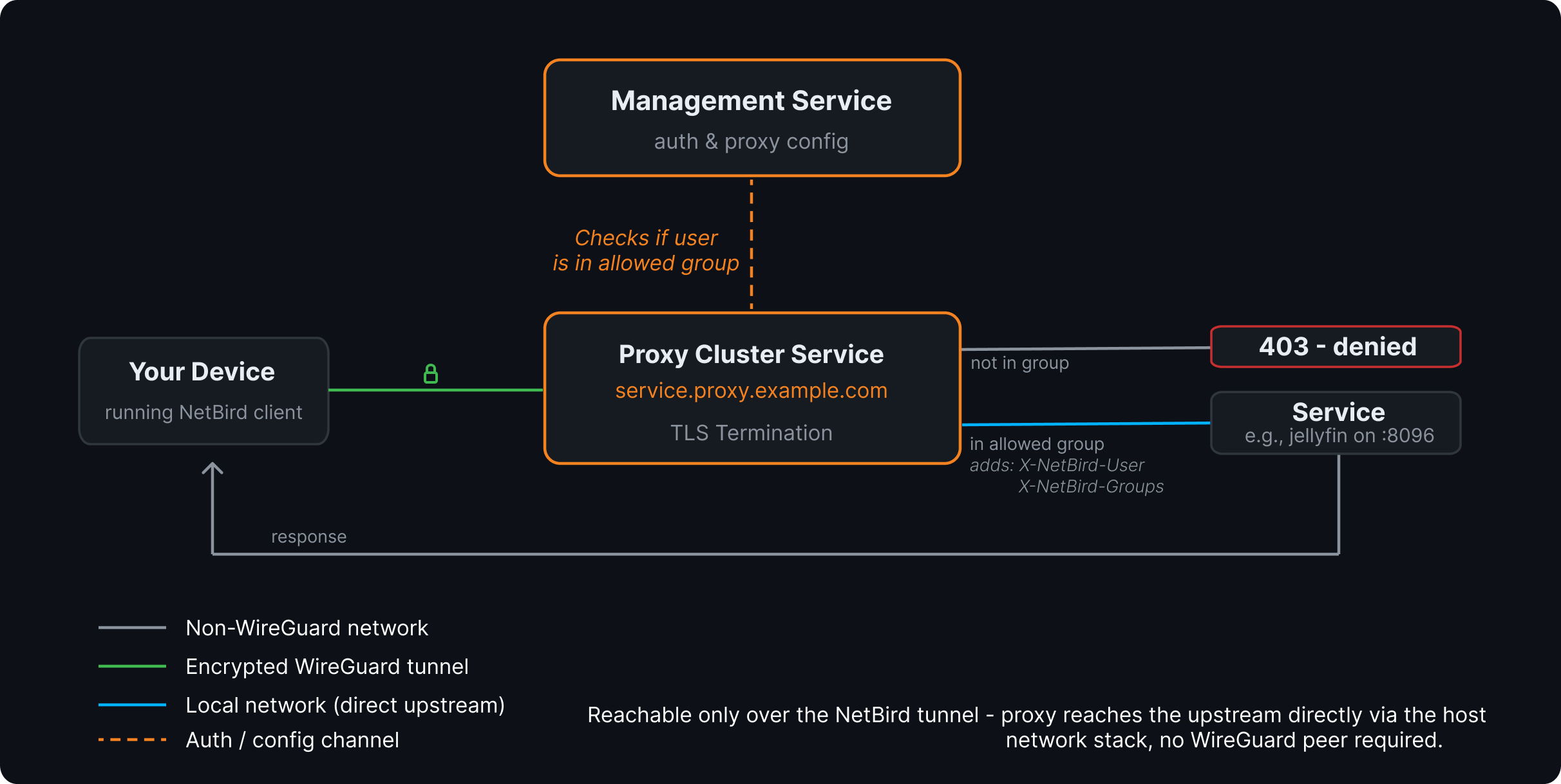 NetBird-Only service with Direct Upstream: the device tunnels to the proxy cluster, management checks group membership, and the proxy reaches the backend directly over its host network