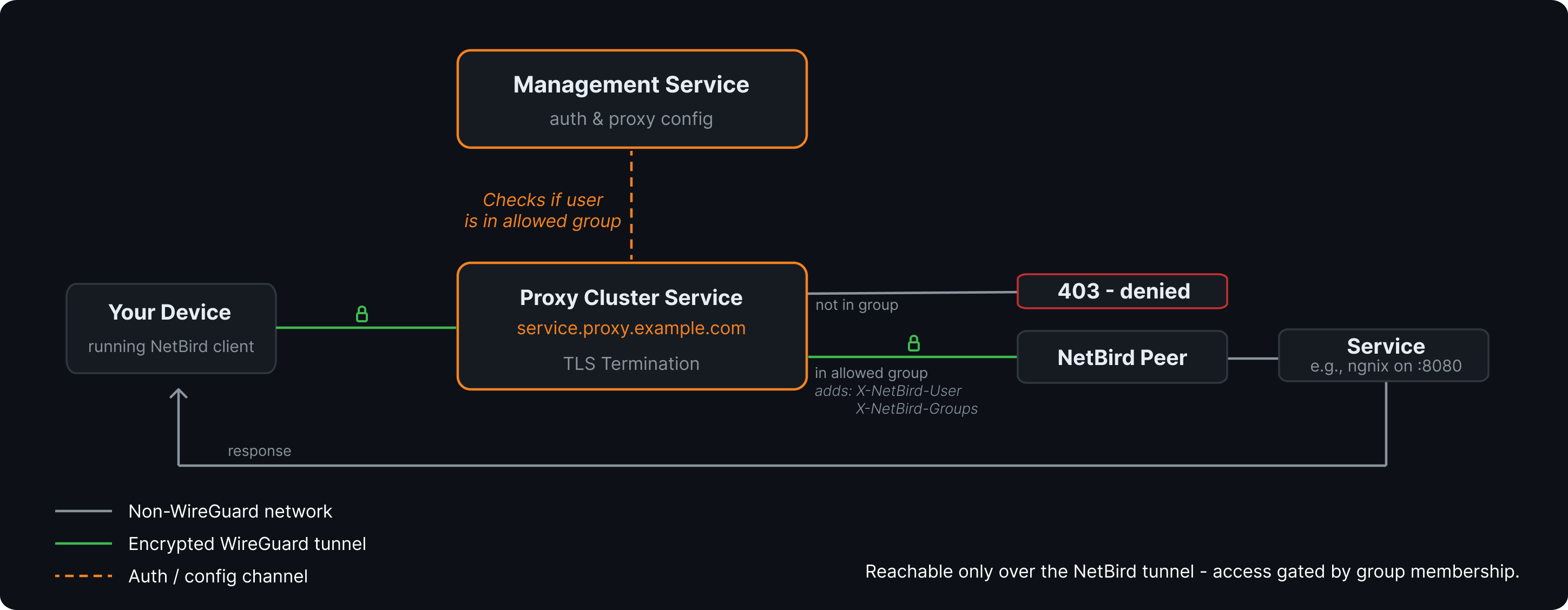 How NetBird-Only access works: your device tunnels to the proxy cluster, management checks group membership, allowed requests are forwarded over WireGuard to the backend while everyone else gets a 403