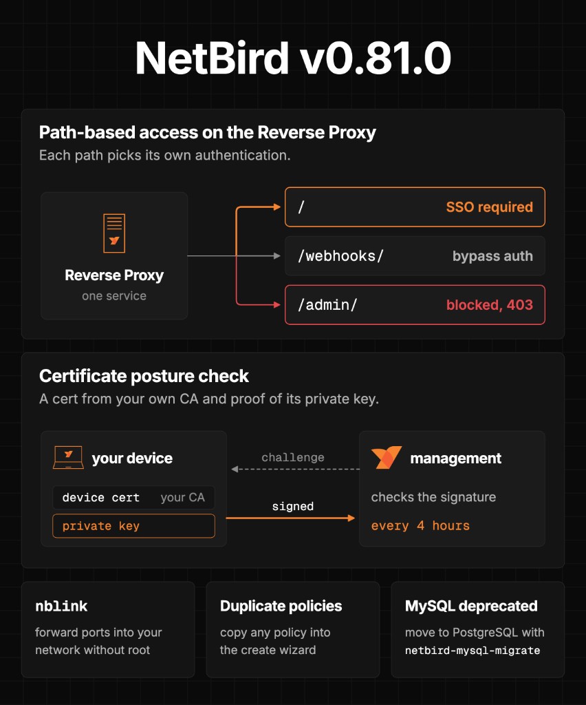 NetBird v0.81.0: path-based Reverse Proxy access, a certificate posture check, nblink, duplicate policies, and MySQL deprecation