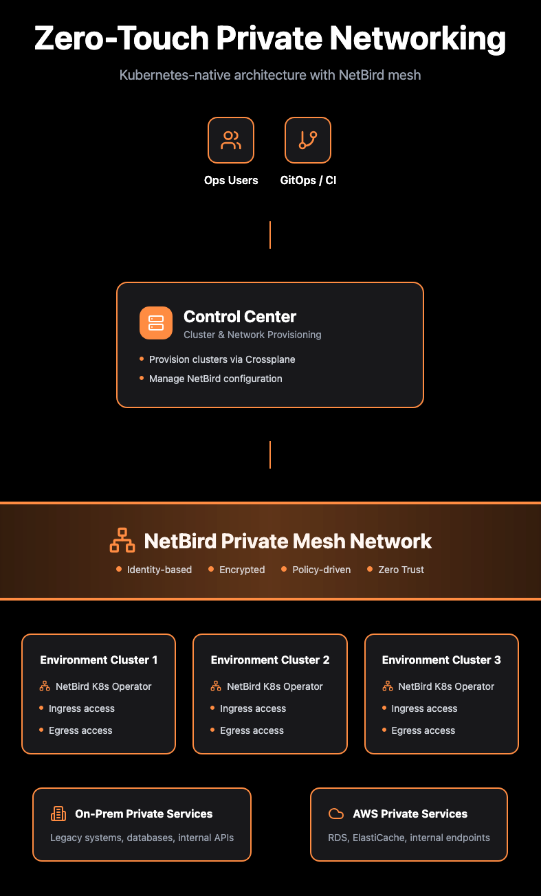 Zero-Touch Kubernetes Networking Architecture Diagram