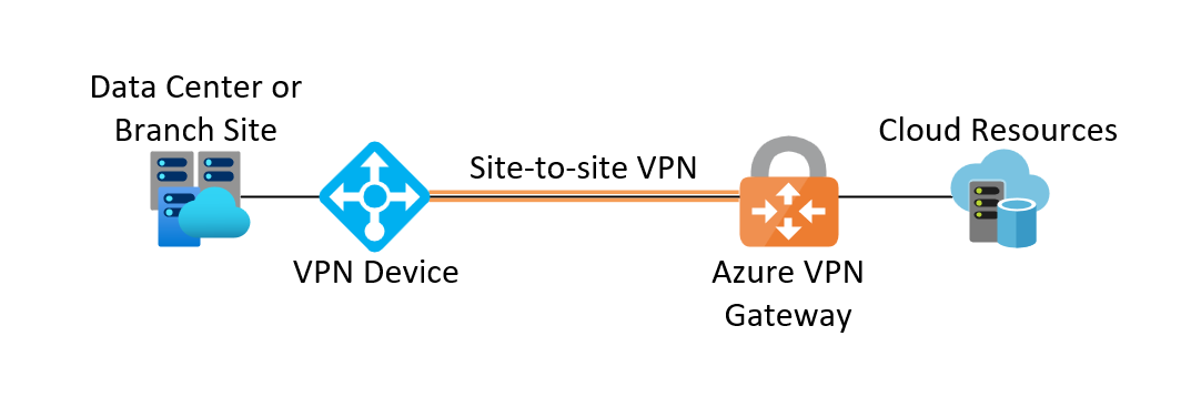 Azure site-to-site VPN architecture, courtesy of Joshua Marks