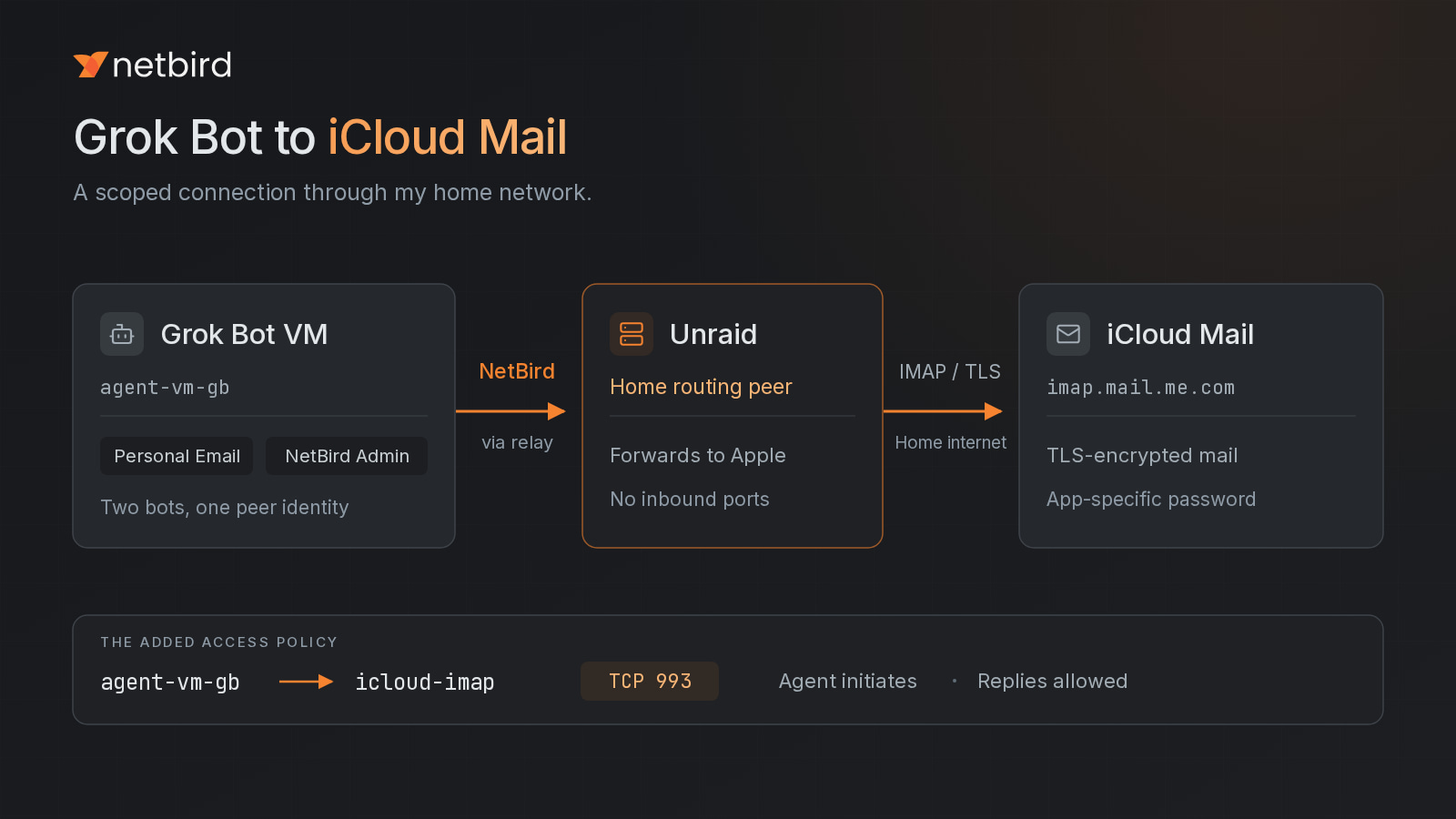 Grok Bot connects over NetBird to the Unraid home routing peer, which forwards the connection to iCloud Mail over IMAP with TLS. The access policy allows the agent VM on TCP 993.