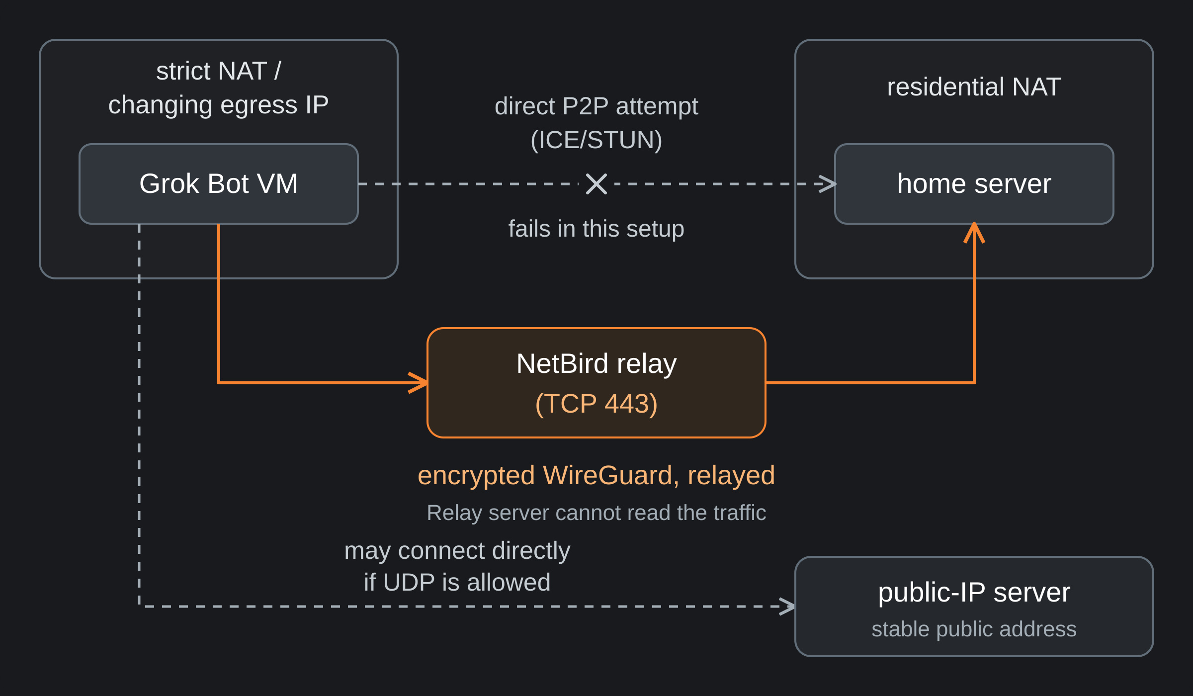 The Grok Bot VM behind strict NAT and a changing egress IP cannot connect directly to a home server behind residential NAT. A solid path carries encrypted WireGuard traffic through the NetBird relay over TCP 443. A dashed path to a public-IP server may work if UDP is allowed.