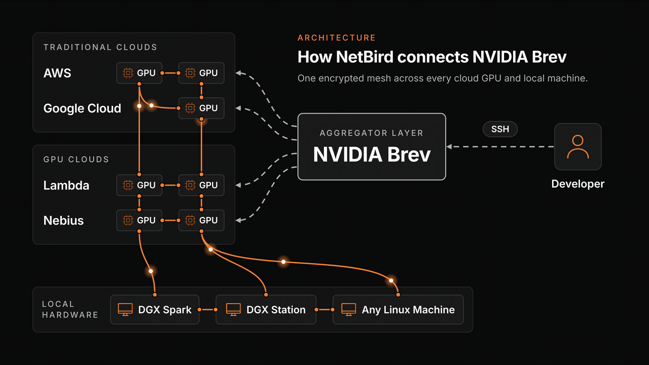 Animated sketch of cloud GPUs and local machines, including a DGX Spark, a DGX Station, and any Linux machine, drawn as connecting through NVIDIA Brev