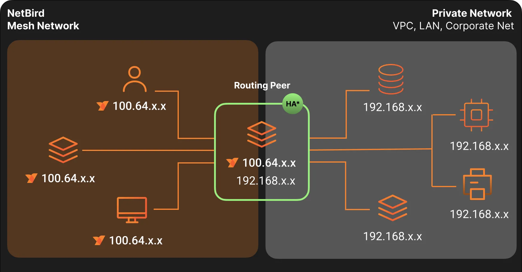 NetBird Network Routes